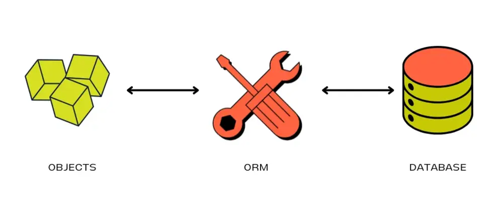 Javascript ORMs