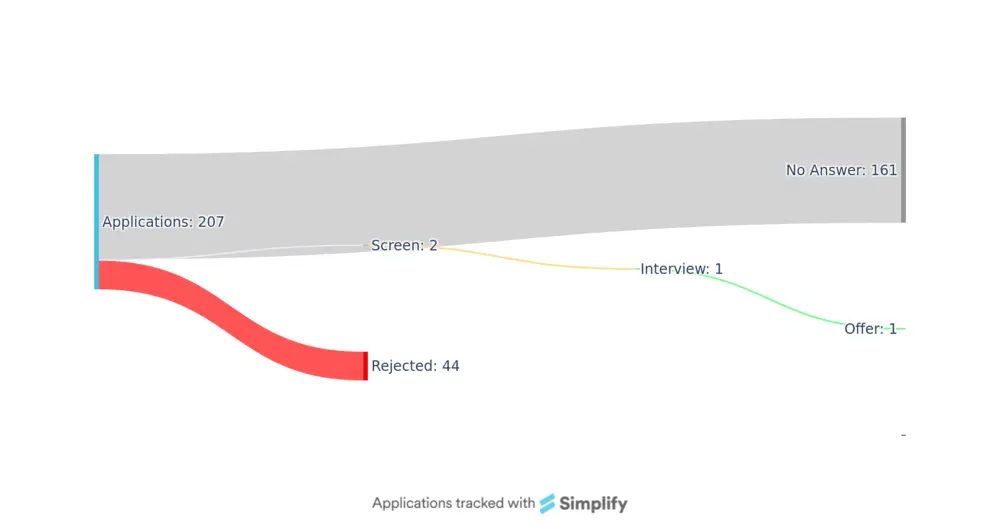 Chart showing jobs I applied to