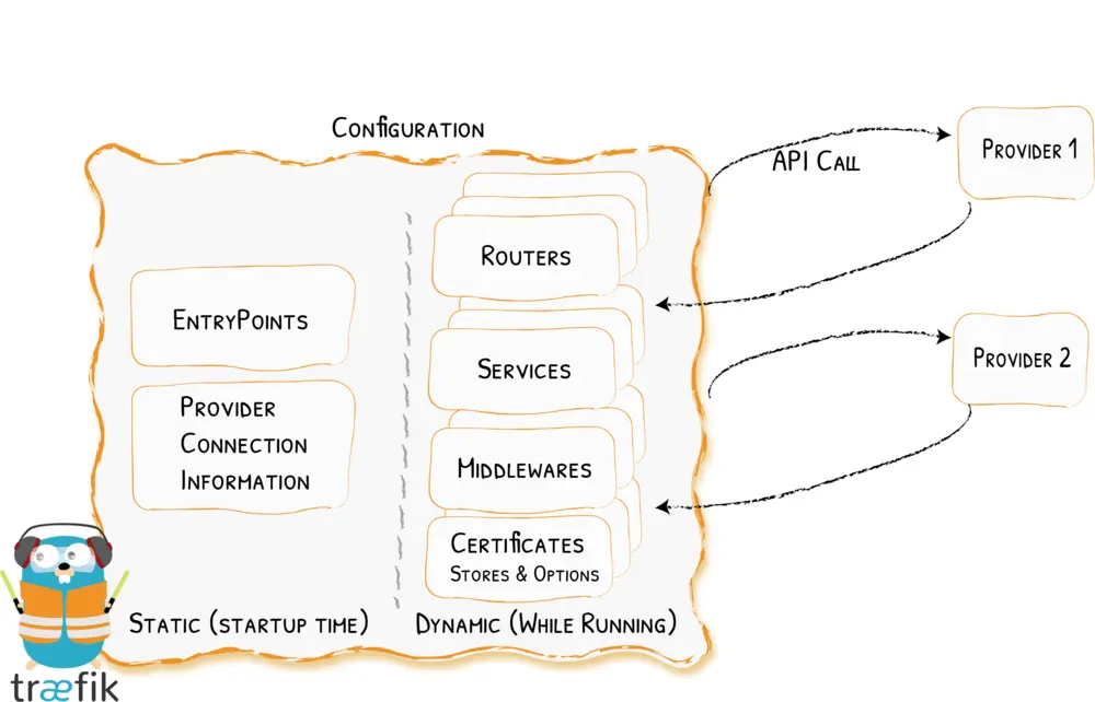 Traefik configuration explained