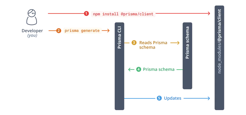 How type generation works